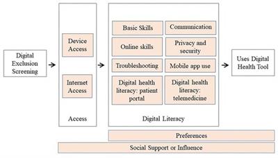 Lessons learned from a multi-site collaborative working toward a digital health use screening tool
